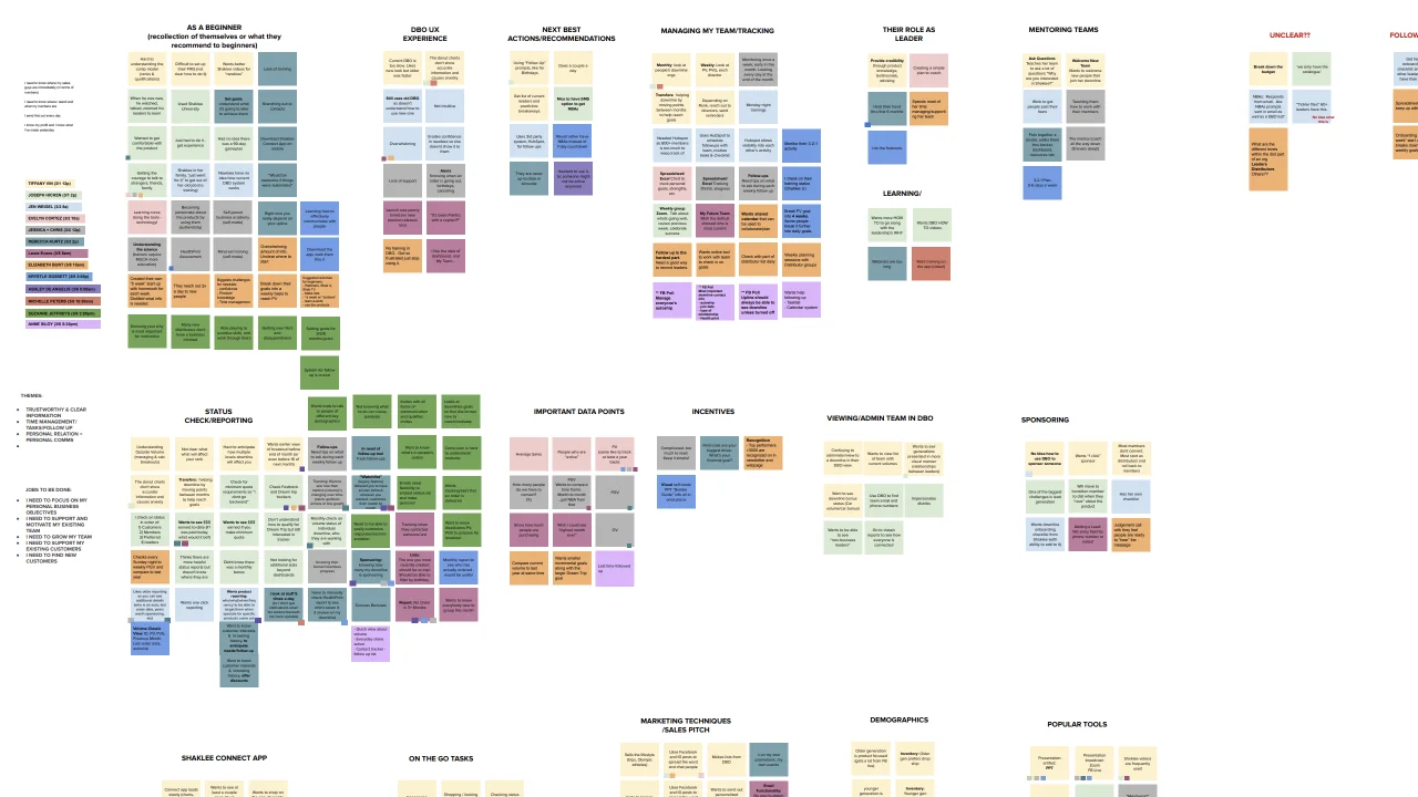 The full synthesis board: sticky-note clusters under headings including As a Beginner, Next Best Actions, Managing My Team, Status Check and Reporting, Incentives, Sponsoring, and On the Go Tasks.